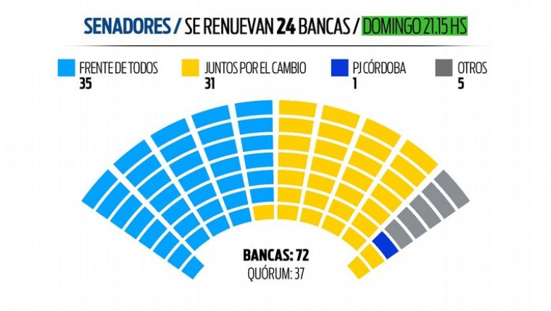 La renovación del Senado y Diputados : Cómo queda conformado el Congreso