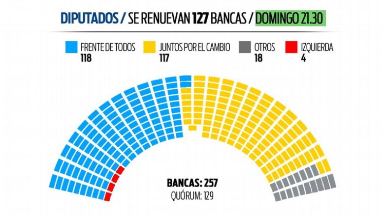 La renovación del Senado y Diputados : Cómo queda conformado el Congreso