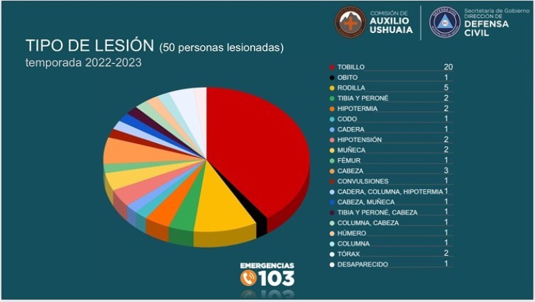 72 operativos de rescate esta temporada de verano