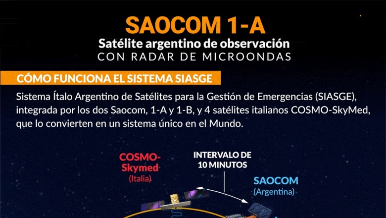 Saocom: el satélite argentino que sólo Japón logró construir y que la NASA quiere, ya está en órbita