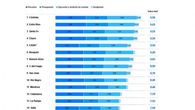 Transparencia presupuestaria y fiscal: La importante mejora pone a TDF en el Top Ten del ranking nacional