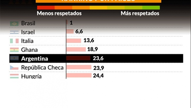Argentina es uno de los países donde menos se respeta a los maestros