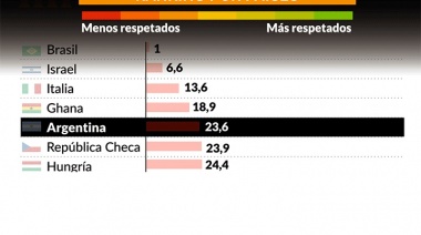 Argentina es uno de los países donde menos se respeta a los maestros