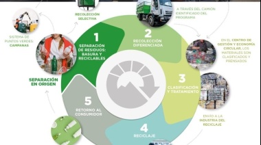 Con tu colaboración responsable avanzamos en el reciclaje de residuos rumbo a una economía circular
