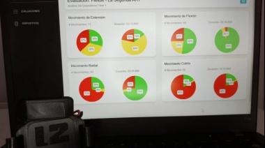 Lanzan un dispositivo que monitorea movimientos físicos repetitivos y previene enfermedades laborales