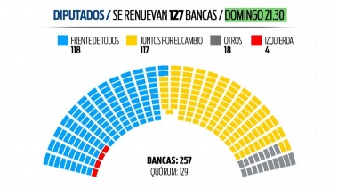 La renovación del Senado y Diputados : Cómo queda conformado el Congreso