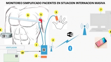 El ingenioso desarrollo argentino para evitar que médicos y enfermeros se contagien de coronavirus y supervisen pacientes a distancia