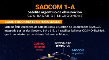 Saocom: el satélite argentino que sólo Japón logró construir y que la NASA quiere, ya está en órbita