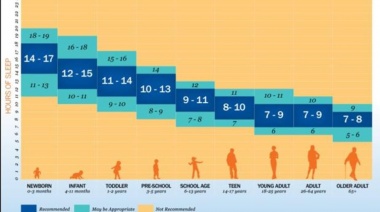 Estas son las horas que deberías dormir según tu edad