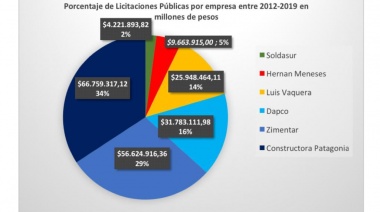 El Gobierno de la provincia otorgó un crédito de $400 mil a una constructora vinculada al Gobernador