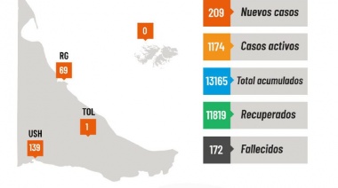 Parte diario provincial de situación de Covid-19