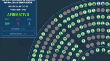 Media sanción para la Ley de Financiamiento del Sistema Nacional de Ciencia, Tecnología e Innovación