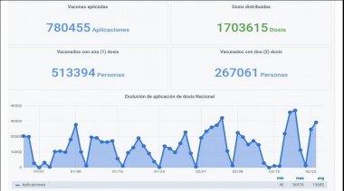 Ya se puede seguir en tiempo real el operativo de vacunación