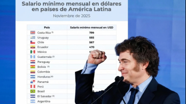No volaron como prometió Javier Milei: Argentina tiene el salario mínimo en dólares más bajo de la región