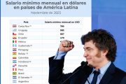 No volaron como prometió Javier Milei: Argentina tiene el salario mínimo en dólares más bajo de la región